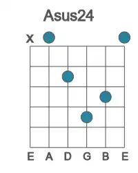 Guitar voicing #1 of the A sus24 chord
